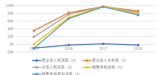 京东世纪贸易有限公司盈利能力分析与研究