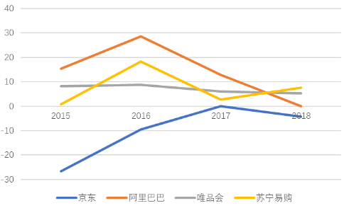 京东世纪贸易有限公司盈利能力分析与研究