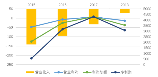 京东世纪贸易有限公司盈利能力分析与研究