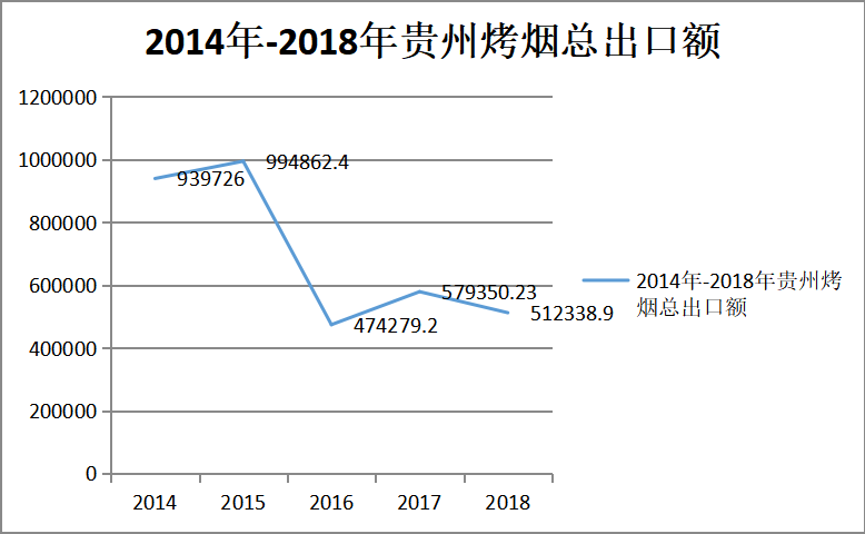 贵州烤烟出口现状及对策研究
