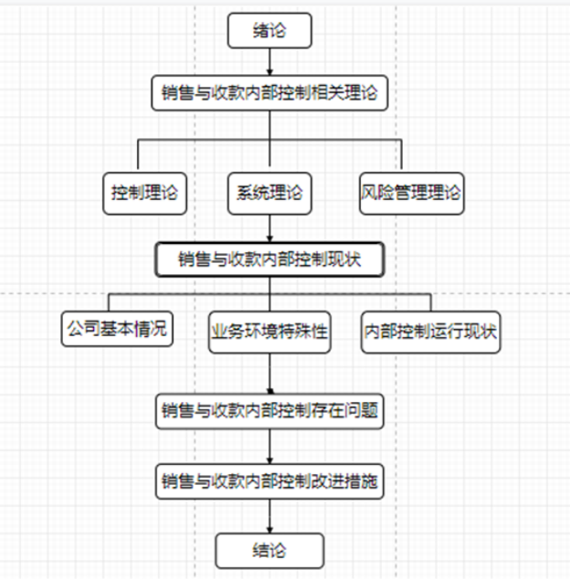 日用品公司销售与应收账款的内部控制研究 -以宝洁公司为例