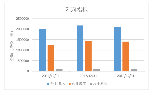 福星乳业有限公司盈利能力分析与评价研究