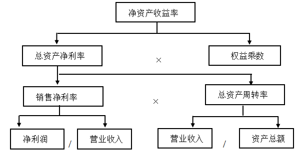 福星乳业有限公司盈利能力分析与评价研究