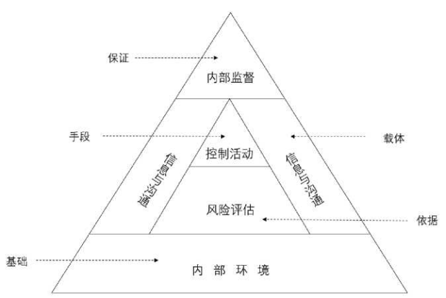 日用品公司销售与应收账款的内部控制研究 -以宝洁公司为例