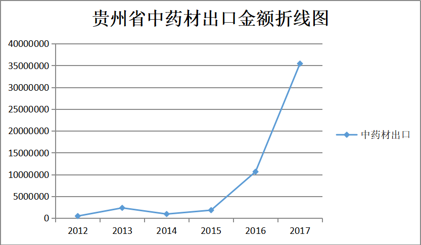贵州中药材出口贸易的现状及对策