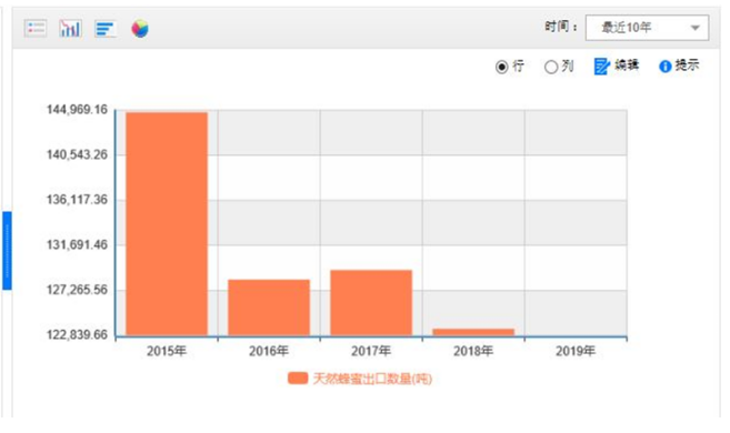 国产蜂蜜出口竞争力提升对策研究