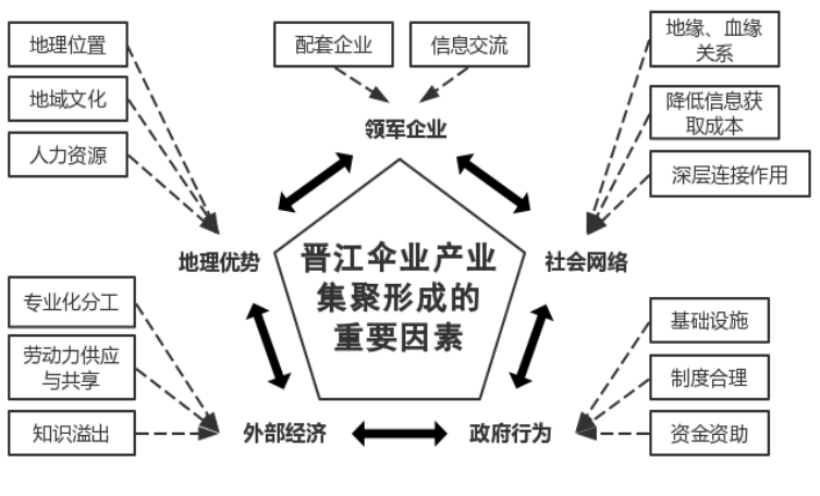晋江伞业集群建设与发展研究