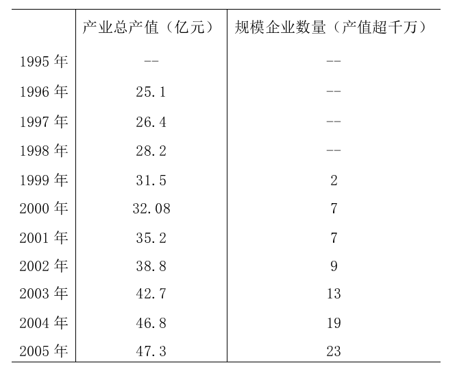 晋江伞业集群建设与发展研究
