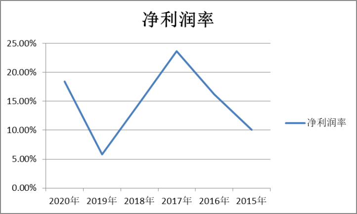 日用品公司销售与应收账款的内部控制研究 -以宝洁公司为例