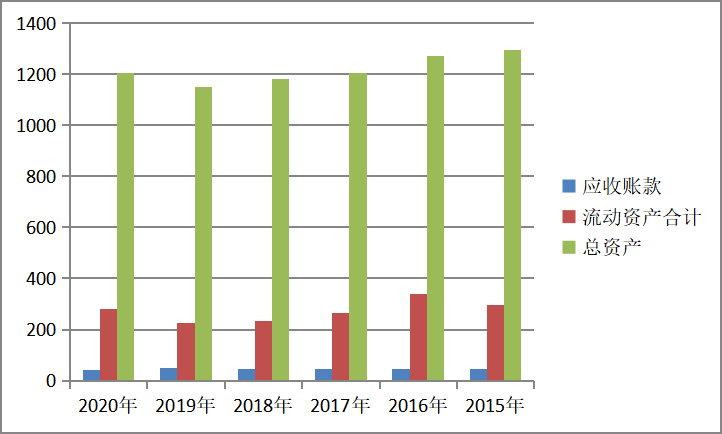 日用品公司销售与应收账款的内部控制研究 -以宝洁公司为例