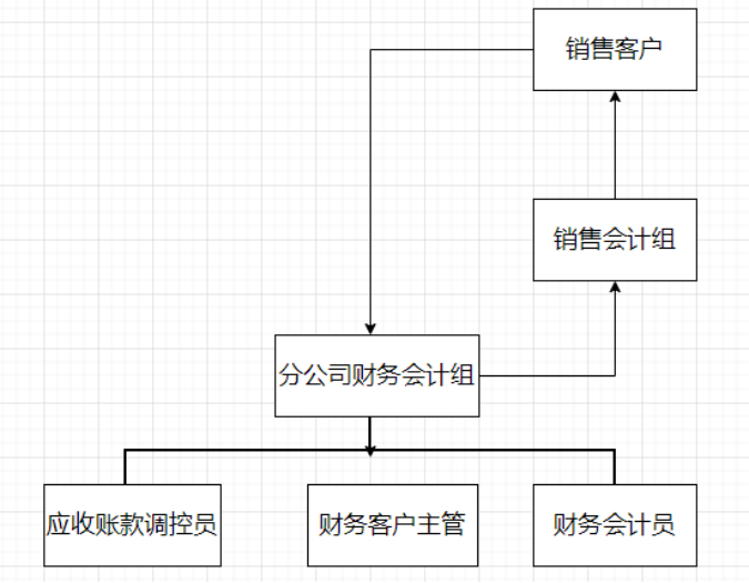 日用品公司销售与应收账款的内部控制研究 -以宝洁公司为例
