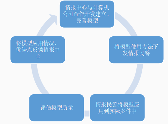 情报建模在公安情报工作中的应用