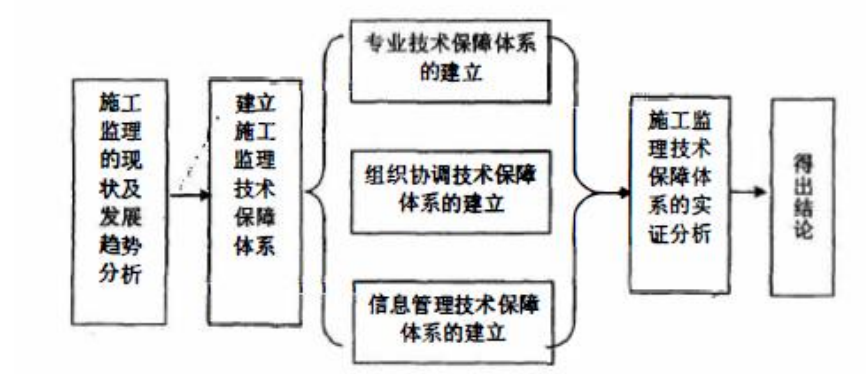 基于施工监理技术保障体系应用的分析研究