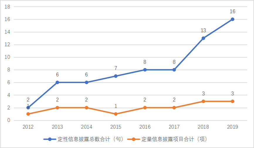 宝钢股份环境会计信息披露问题及对策研究