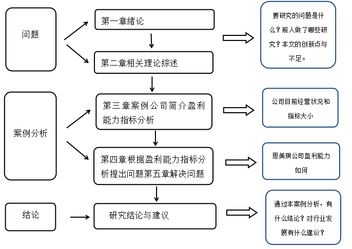 张家口思美琪公司盈利能力分析与建议研究