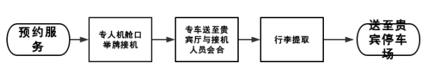 青岛国际机场贵宾厅服务提升对策研究