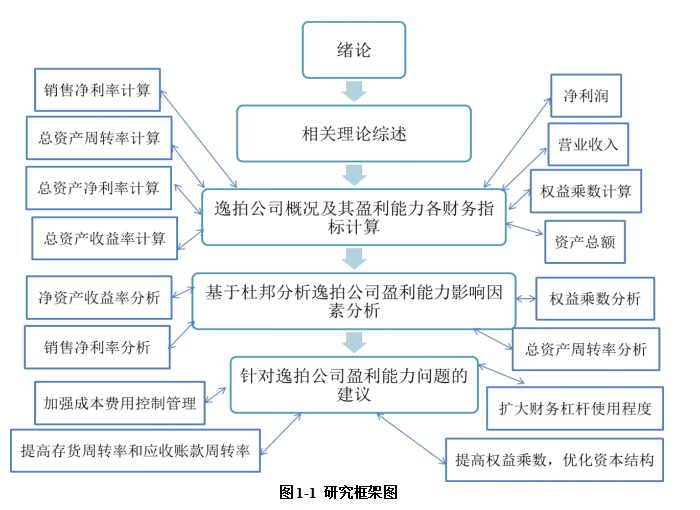 基于杜邦分析的逸拍公司盈利能力问题研究