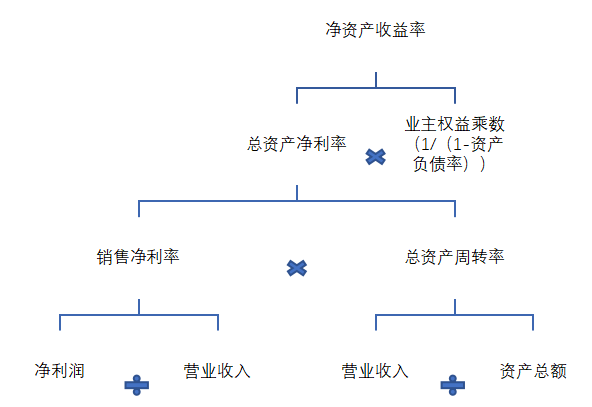 基于杜邦分析的逸拍公司盈利能力问题研究