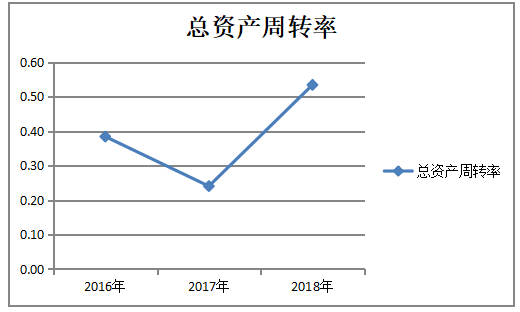 基于杜邦分析的逸拍公司盈利能力问题研究