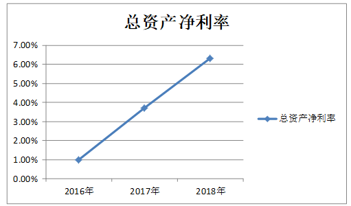 基于杜邦分析的逸拍公司盈利能力问题研究