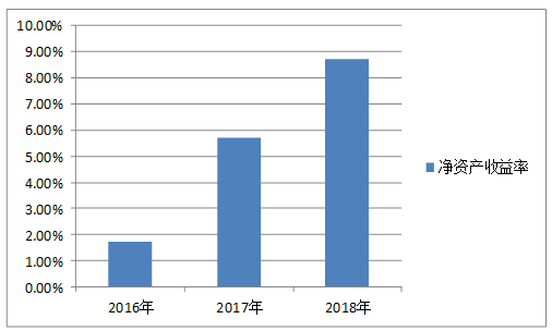 基于杜邦分析的逸拍公司盈利能力问题研究