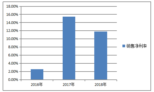 基于杜邦分析的逸拍公司盈利能力问题研究