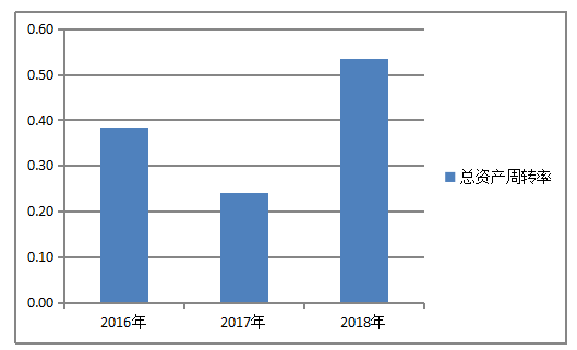 基于杜邦分析的逸拍公司盈利能力问题研究
