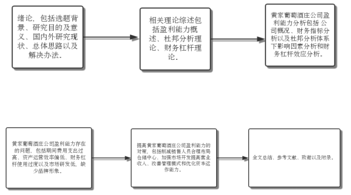 黄家葡萄酒庄公司盈利能力分析与评价研究