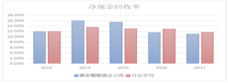 黄家葡萄酒庄公司盈利能力分析与评价研究