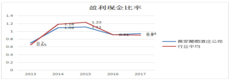 黄家葡萄酒庄公司盈利能力分析与评价研究