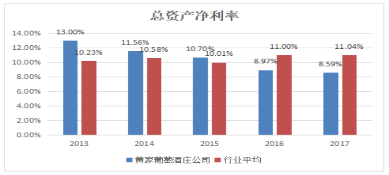 黄家葡萄酒庄公司盈利能力分析与评价研究