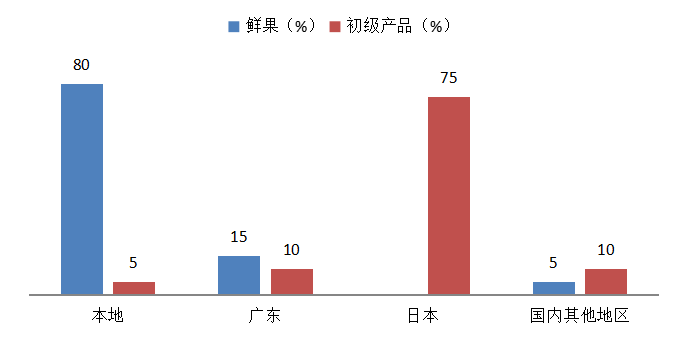 提升诏安青梅国际竞争力研究