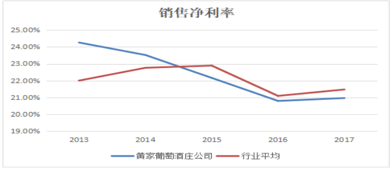 黄家葡萄酒庄公司盈利能力分析与评价研究