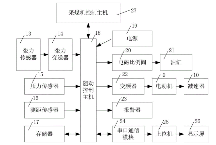 PLC与变频器在综采设备上的应用