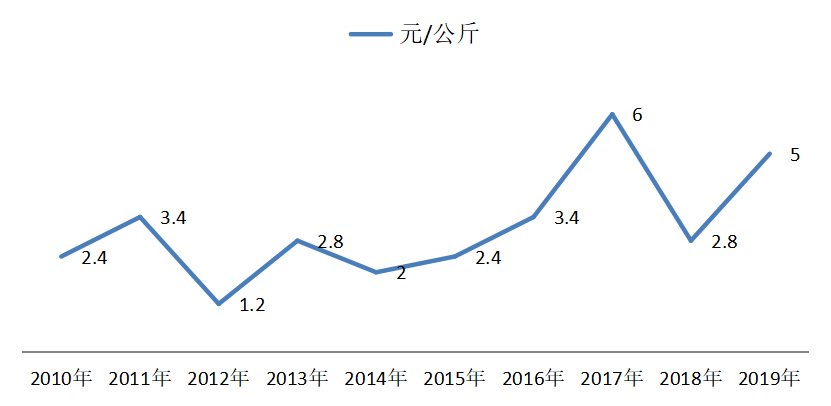 提升诏安青梅国际竞争力研究