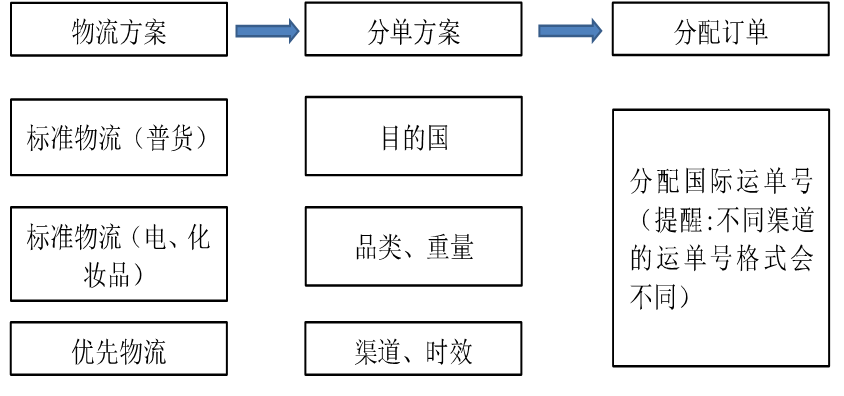 我国B2C跨境电子商务发展研究—以阿里巴巴全球速卖通为例