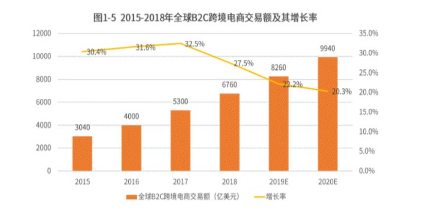 我国B2C跨境电子商务发展研究—以阿里巴巴全球速卖通为例