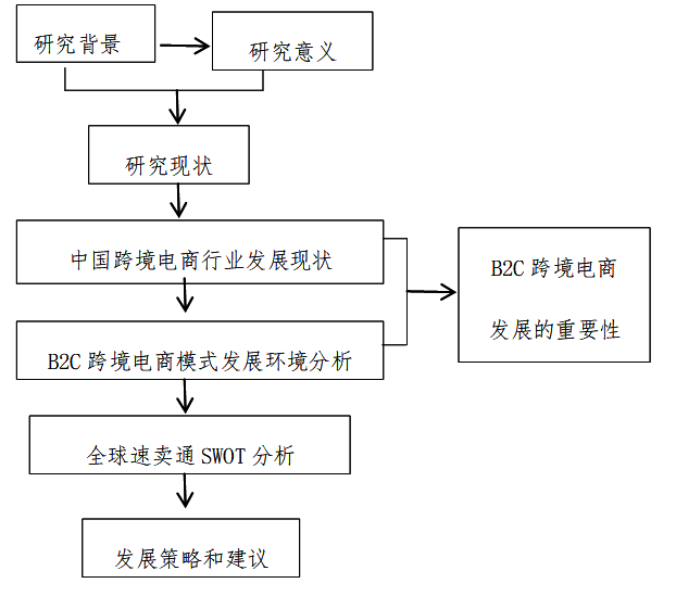 我国B2C跨境电子商务发展研究—以阿里巴巴全球速卖通为例