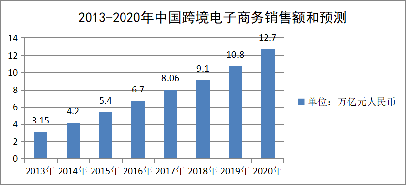 我国B2C跨境电子商务发展研究—以阿里巴巴全球速卖通为例