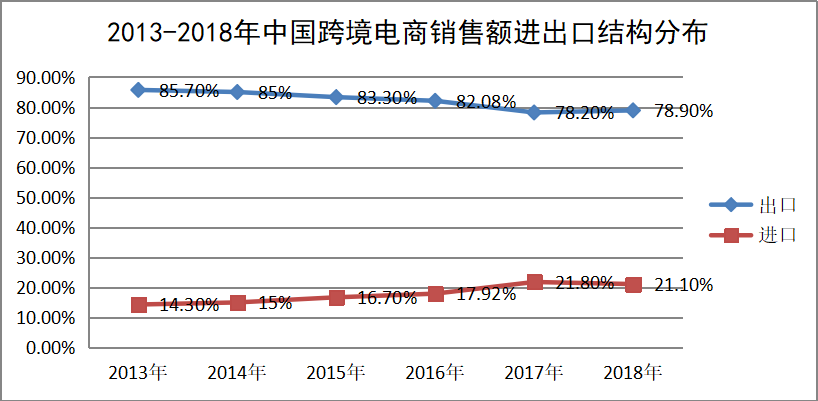 我国B2C跨境电子商务发展研究—以阿里巴巴全球速卖通为例