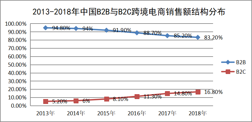我国B2C跨境电子商务发展研究—以阿里巴巴全球速卖通为例