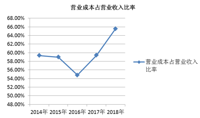 宇诺有限公司盈利能力分析与对策研究