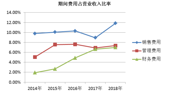 宇诺有限公司盈利能力分析与对策研究