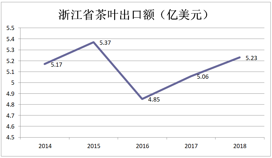 浙江省茶叶出口竞争力分析