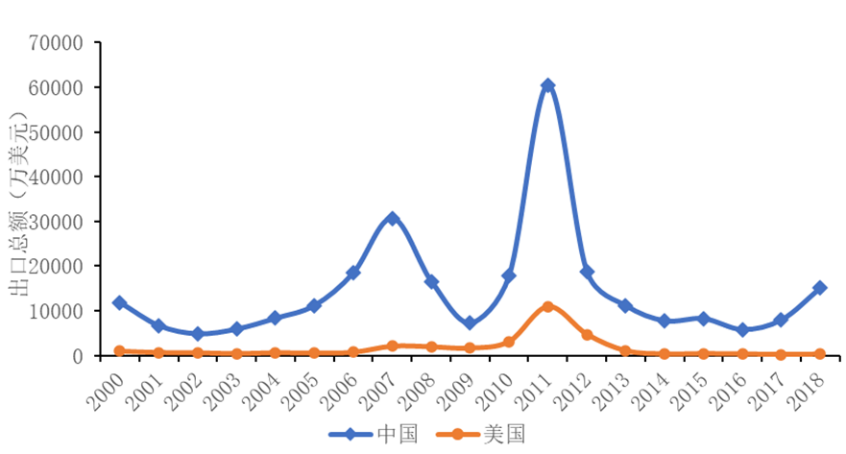 中美稀土产业内贸易现状及影响因素研究
