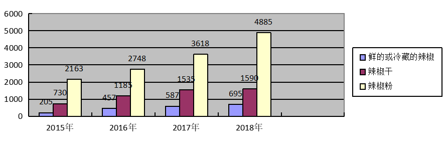 遵义市辣椒出口贸易现状及对策