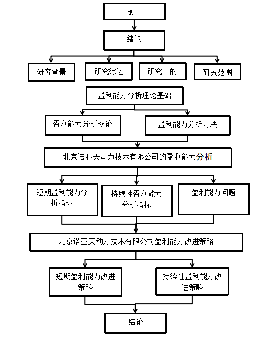 中小企业盈利能力分析——以北京诺亚天动力技术有限公司为例