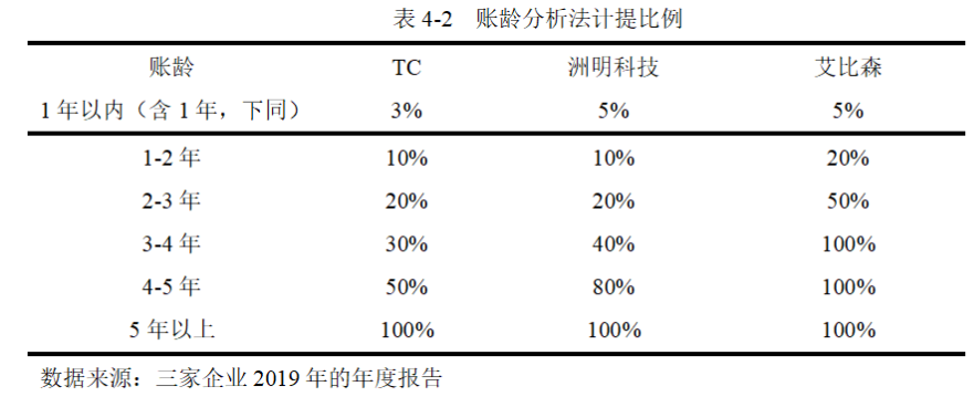 哈佛分析框架下对TC公司的财务诊断过程