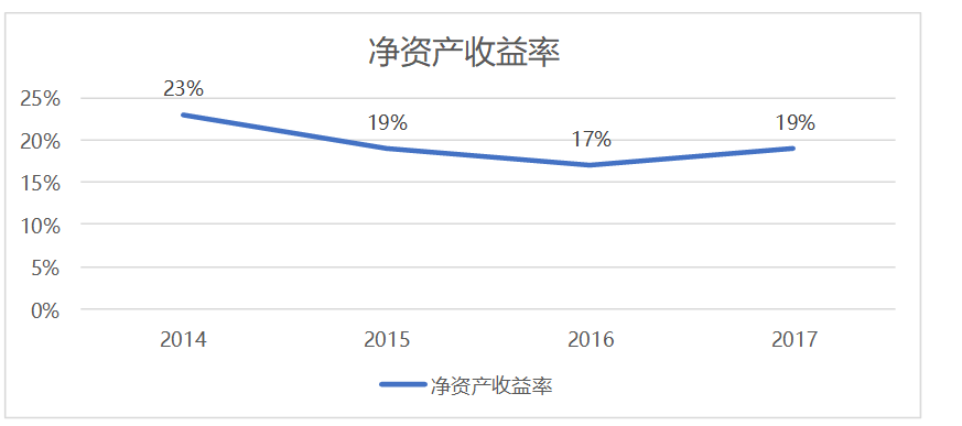 上市公司盈利能力分析——以青岛海尔集团为例