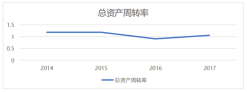 上市公司盈利能力分析——以青岛海尔集团为例
